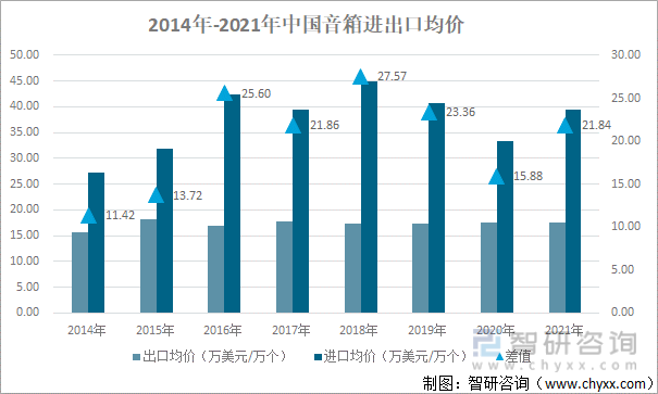 2014年-2021年中国音箱进出口均价