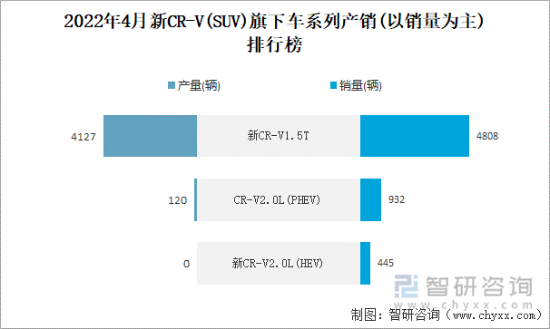 2022年4月新CR-V(SUV)旗下车系列产销(以销量为主)排行榜