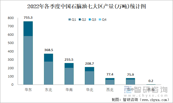 2022年各季度中国石脑油七大区产量统计图