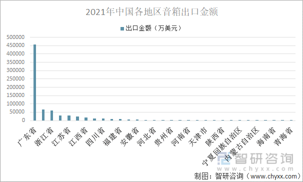 2021年中国各地区音箱出口金额
