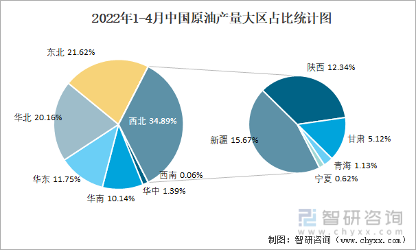 2022年1-4月中国原油产量大区占比统计图