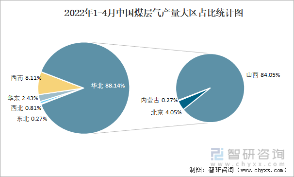 2022年1-4月中国煤层气产量大区占比统计图