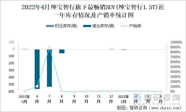 2022年4月绅宝智行旗下最畅销SUV(绅宝智行1.5T)近一年库存情况及产销率统计图