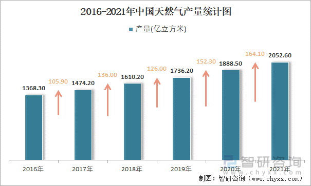 2016-2021年中国天然气产量统计图