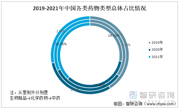 2019-2021年中国各类药物类型总体占比情况