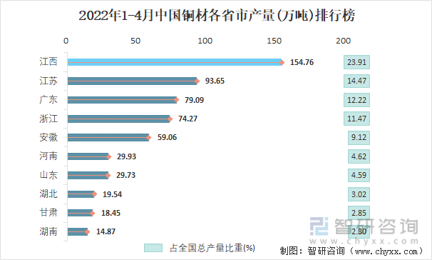 2022年1-4月中国铜材各省市产量排行榜