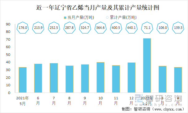 近一年辽宁省乙烯当月产量及其累计产量统计图