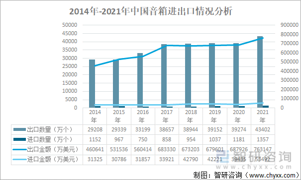 2014年-2021年中国音箱进出口情况分析