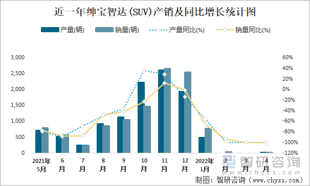 近一年绅宝智达(SUV)产销及同比增长统计图