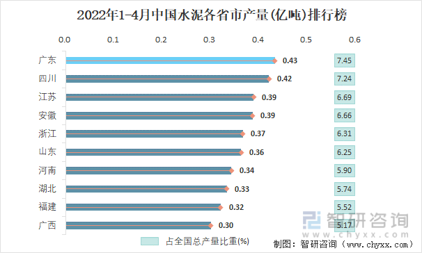 2022年1-4月中国水泥各省市产量排行榜