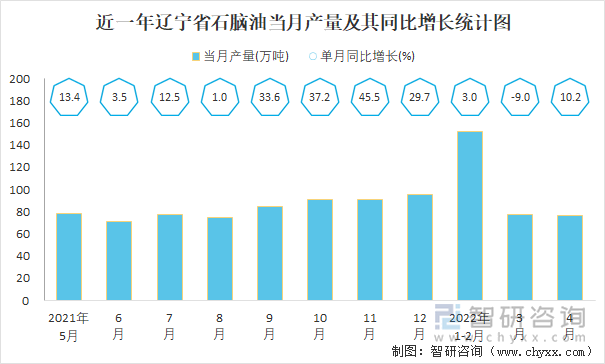 近一年辽宁省石脑油当月产量及其同比增长统计图