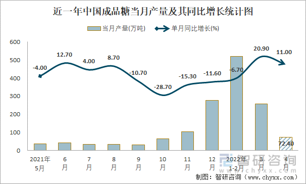 近一年中国成品糖当月产量及其同比增长统计图