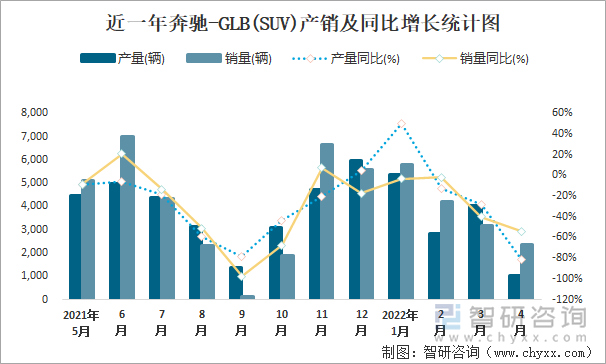 近一年奔驰-GLB(SUV)产销及同比增长统计图