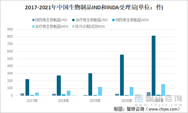 2017-2021年中国生物制品IND和INDA受理量(单位：件)