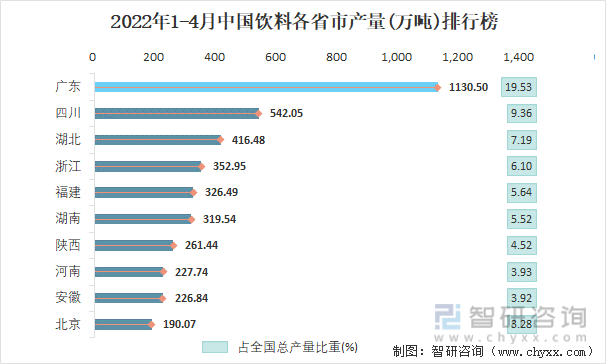 2022年1-4月中国饮料各省市产量排行榜