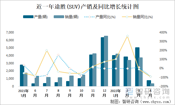 近一年途胜(SUV)产销及同比增长统计图