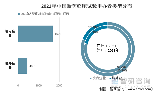 2021年中国新药临床试验申办者类型分布