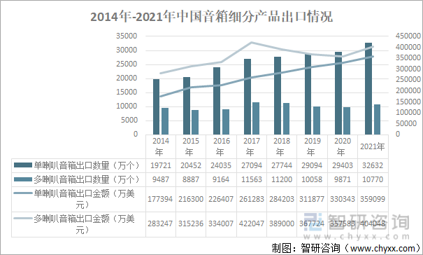 2014年-2021年中国音箱细分产品出口情况