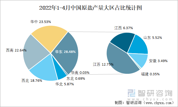 2022年1-4月中国原盐产量大区占比统计图