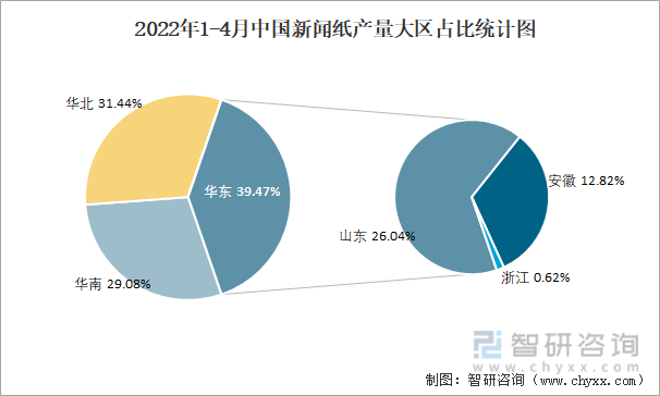 2022年1-4月中国新闻纸产量大区占比统计图