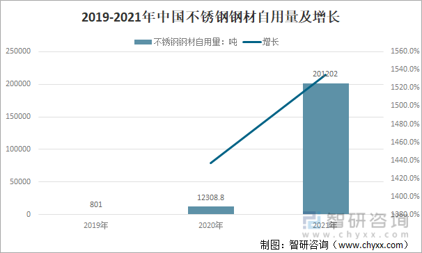 2019-2021年中国不锈钢钢材自用量及增长