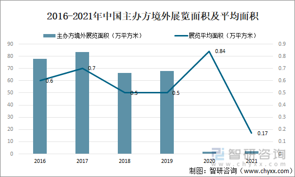 2016-2021年中国主办方境外展览面积及平均面积