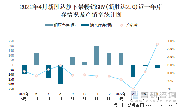 2022年4月新胜达旗下最畅销SUV(新胜达2.0)近一年库存情况及产销率统计图