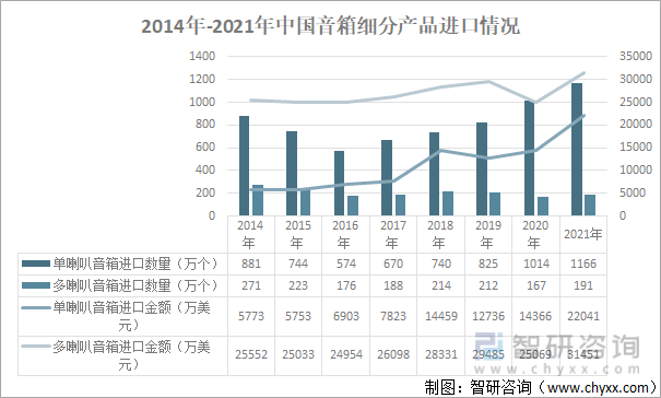 2014年-2021年中国音箱细分产品进口情况