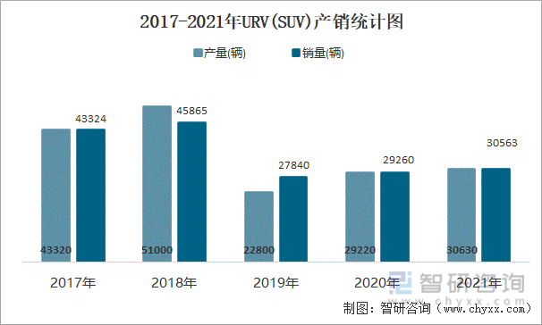 2017-2021年URV(SUV)产销统计图