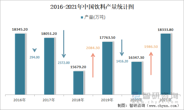 2016-2021年中国饮料产量统计图