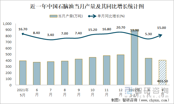 近一年中国石脑油当月产量及其同比增长统计图