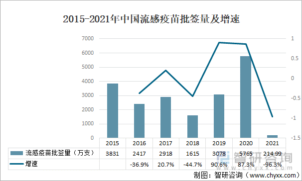 2015-2021年中国流感疫苗批签量及增速