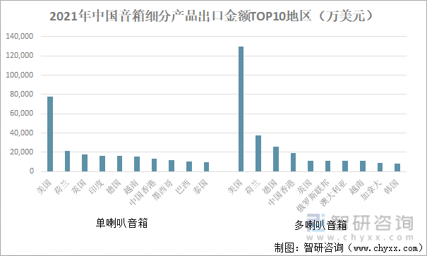 2021年中国音箱细分产品出口金额TOP10地区（万美元）
