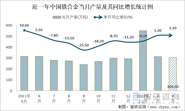 近一年中国铁合金当月产量及其同比增长统计图