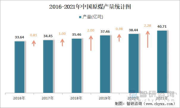 2016-2021年中国原煤产量统计图