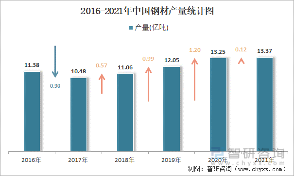 2016-2021年中国钢材产量统计图