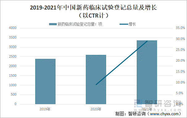 2019-2021年中国新药临床试验登记总量及增长（以CTR计）