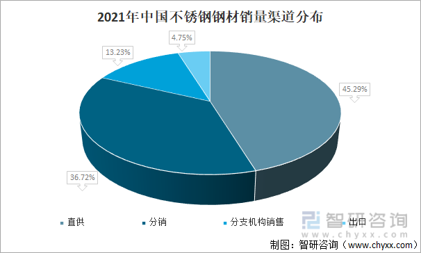 2021年中国不锈钢钢材销量渠道分布