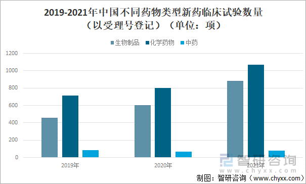 2019-2021年中国不同药物类型新药临床试验数量（以受理号登记）（单位：项）