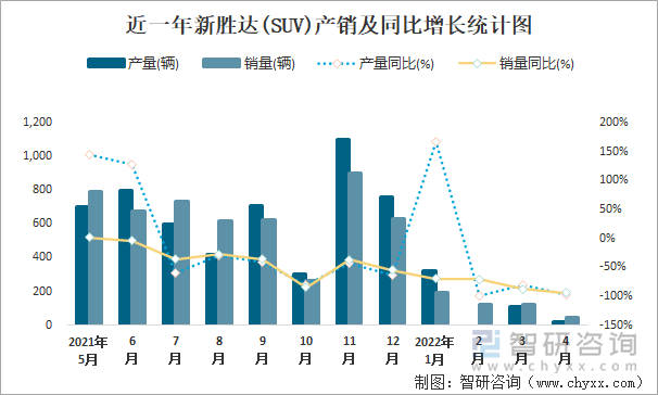 近一年新胜达(SUV)产销及同比增长统计图