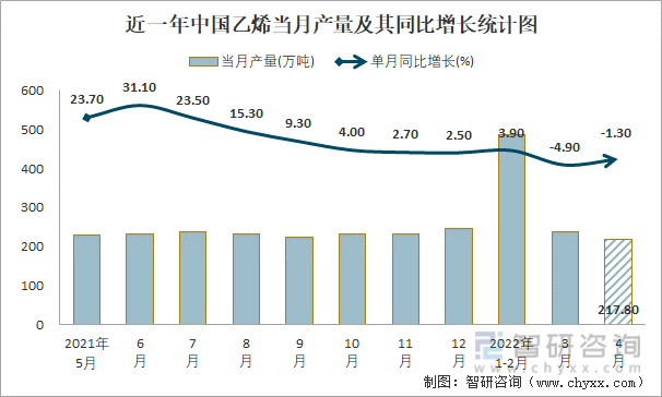 近一年中国乙烯当月产量及其同比增长统计图