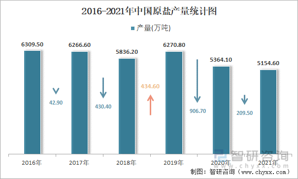 2016-2021年中国原盐产量统计图