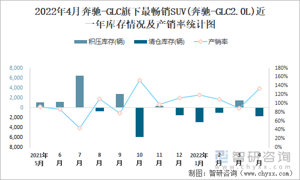 2022年4月奔驰-GLC旗下最畅销SUV(奔驰-GLC2.0L)近一年库存情况及产销率统计图