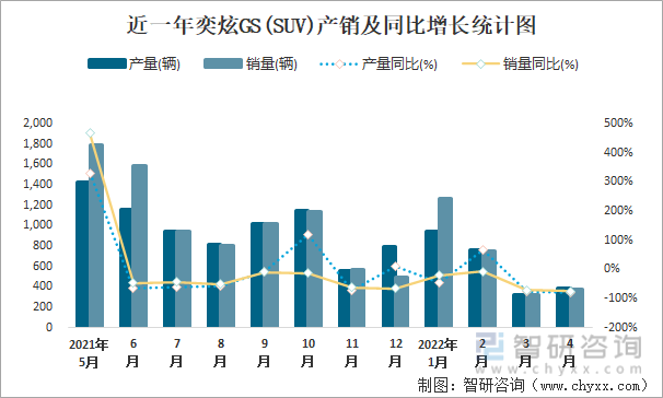 近一年奕炫GS(SUV)产销及同比增长统计图