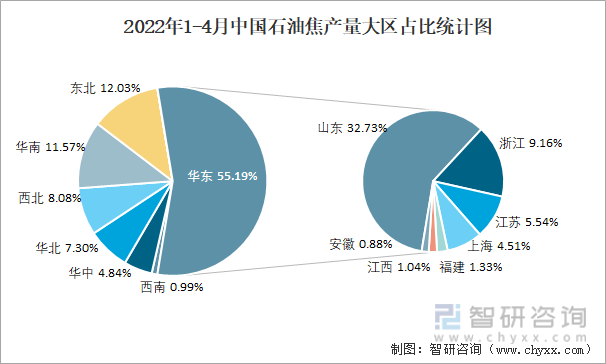2022年1-4月中国石油焦产量大区占比统计图