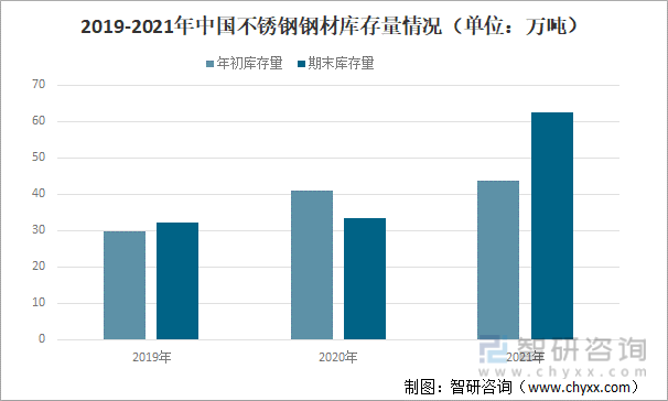 2019-2021年中国不锈钢钢材库存量情况（单位：万吨）