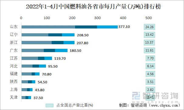 2022年1-4月中国燃料油各省市每月产量排行榜