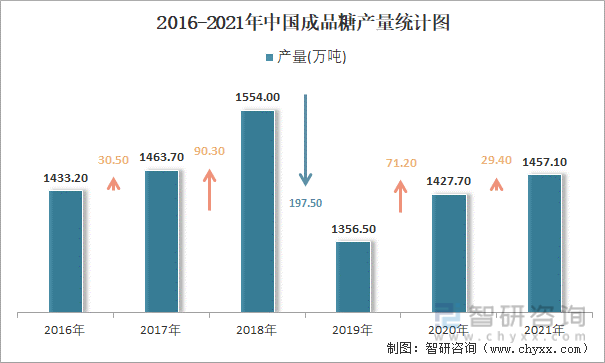 2016-2021年中国成品糖产量统计图