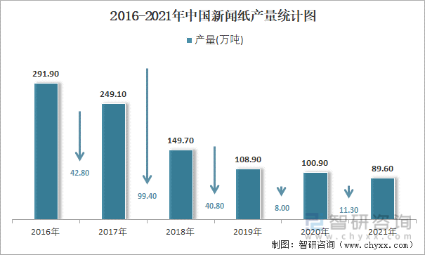 2016-2021年中国新闻纸产量统计图