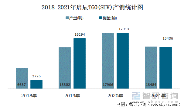 2018-2021年启辰T60(SUV)产销统计图